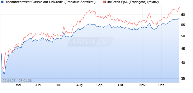 Discountzertifikat Classic auf UniCredit [Soci&eacute;t&eacute; G&eacute;n. (WKN: SX65DA) Chart