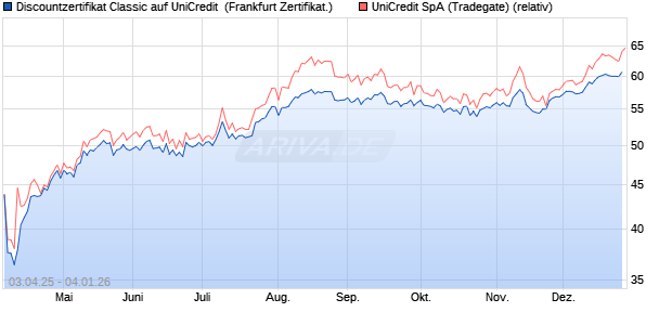 Discountzertifikat Classic auf UniCredit [Soci&eacute;t&eacute; G&eacute;n. (WKN: SX65DB) Chart