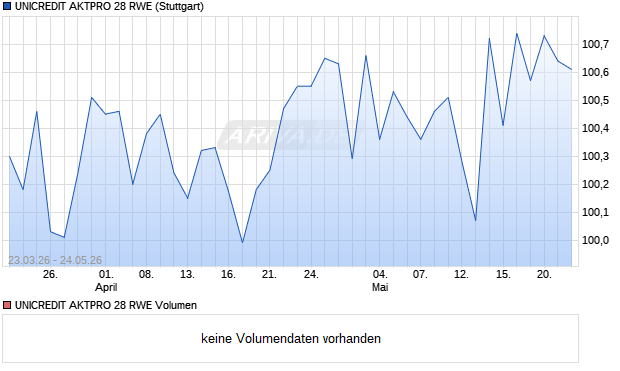 UNICREDIT AKTPRO 28 RWE Aktie Chart