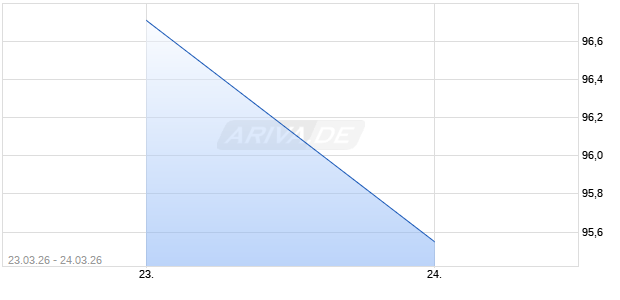 UNICREDIT AKTANL 26 P911 Chart