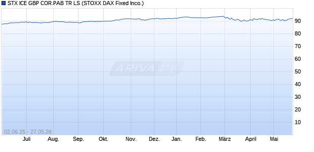 STX ICE GBP COR.PAB TR LS Chart