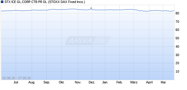 STX ICE GL.CORP.CTB PR DL Chart