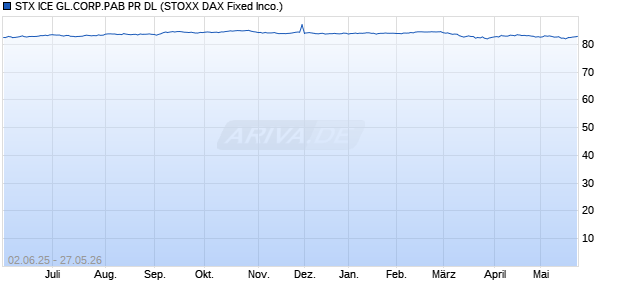 STX ICE GL.CORP.PAB PR DL Chart