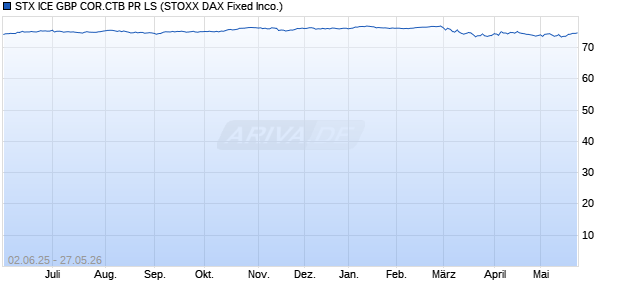 STX ICE GBP COR.CTB PR LS Chart