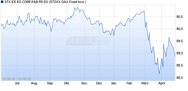 STX ICE EO CORP.PAB PR EO Chart