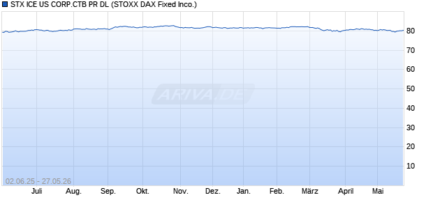 STX ICE US CORP.CTB PR DL Chart
