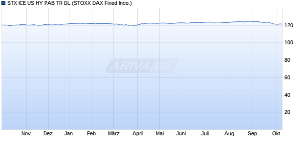 STX ICE US HY PAB TR DL Chart