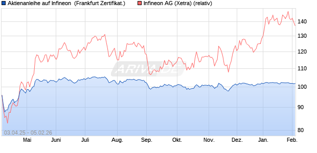 Aktienanleihe auf Infineon [DZ BANK AG] (WKN: DY6UKG) Chart