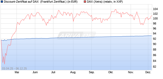 Discount-Zertifikat auf DAX [DZ BANK AG] (WKN: DY6UP3) Chart