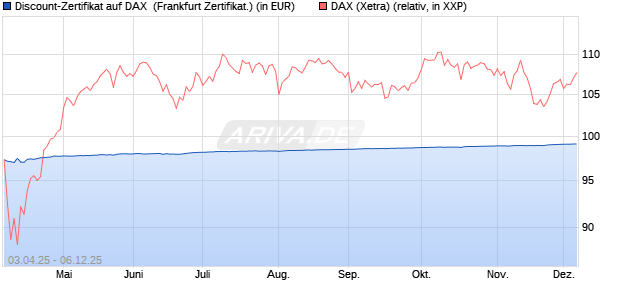 Discount-Zertifikat auf DAX [DZ BANK AG] (WKN: DY6UP7) Chart