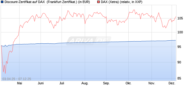 Discount-Zertifikat auf DAX [DZ BANK AG] (WKN: DY6UP6) Chart