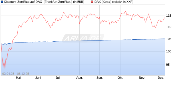 Discount-Zertifikat auf DAX [DZ BANK AG] (WKN: DY6UQB) Chart