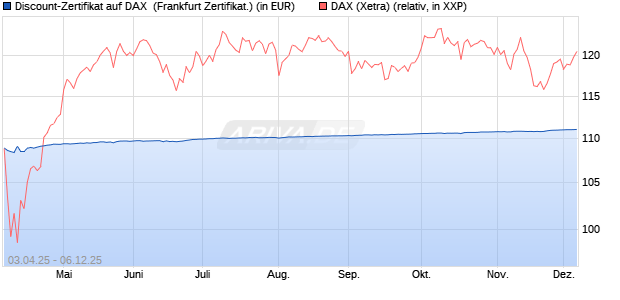Discount-Zertifikat auf DAX [DZ BANK AG] (WKN: DY6UQE) Chart