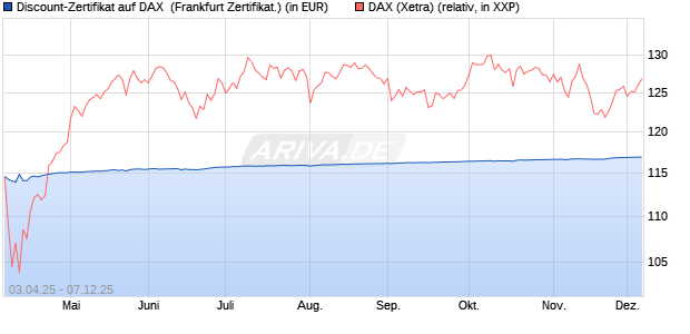 Discount-Zertifikat auf DAX [DZ BANK AG] (WKN: DY6UQJ) Chart