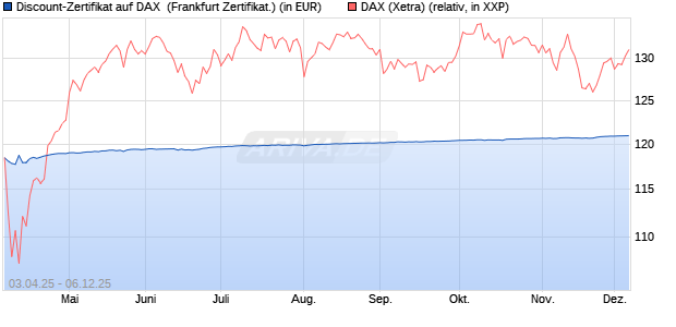 Discount-Zertifikat auf DAX [DZ BANK AG] (WKN: DY6UQM) Chart