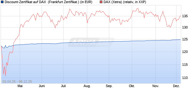 Discount-Zertifikat auf DAX [DZ BANK AG] (WKN: DY6UQR) Chart