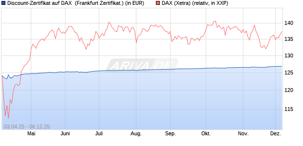Discount-Zertifikat auf DAX [DZ BANK AG] (WKN: DY6UQT) Chart