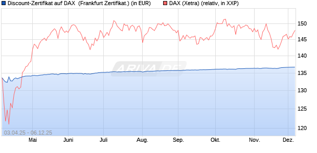Discount-Zertifikat auf DAX [DZ BANK AG] (WKN: DY6UQ3) Chart