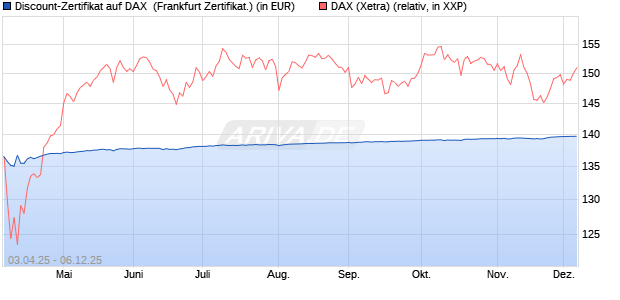 Discount-Zertifikat auf DAX [DZ BANK AG] (WKN: DY6UQ6) Chart