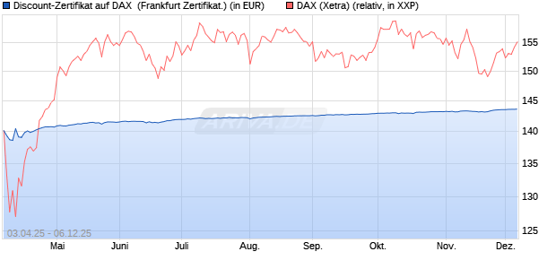 Discount-Zertifikat auf DAX [DZ BANK AG] (WKN: DY6URA) Chart