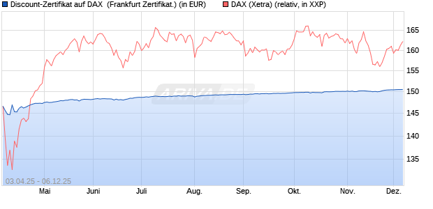 Discount-Zertifikat auf DAX [DZ BANK AG] (WKN: DY6URH) Chart