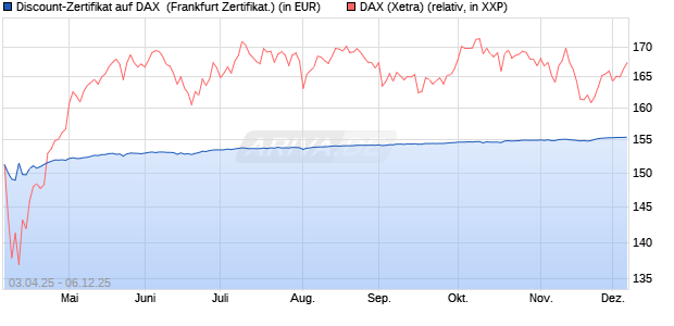 Discount-Zertifikat auf DAX [DZ BANK AG] (WKN: DY6URN) Chart