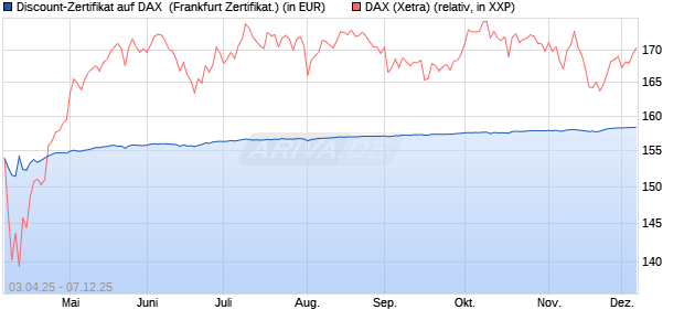 Discount-Zertifikat auf DAX [DZ BANK AG] (WKN: DY6URR) Chart