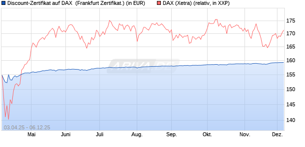 Discount-Zertifikat auf DAX [DZ BANK AG] (WKN: DY6URS) Chart