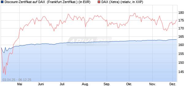 Discount-Zertifikat auf DAX [DZ BANK AG] (WKN: DY6URW) Chart