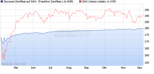 Discount-Zertifikat auf DAX [DZ BANK AG] (WKN: DY6USG) Chart