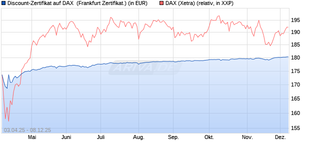Discount-Zertifikat auf DAX [DZ BANK AG] (WKN: DY6USH) Chart