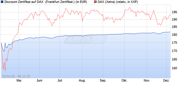 Discount-Zertifikat auf DAX [DZ BANK AG] (WKN: DY6USL) Chart