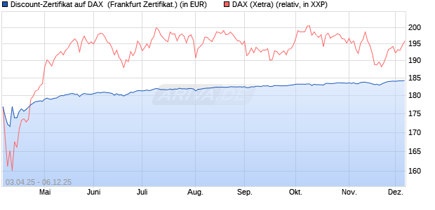 Discount-Zertifikat auf DAX [DZ BANK AG] (WKN: DY6USR) Chart