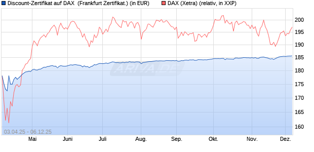 Discount-Zertifikat auf DAX [DZ BANK AG] (WKN: DY6USU) Chart