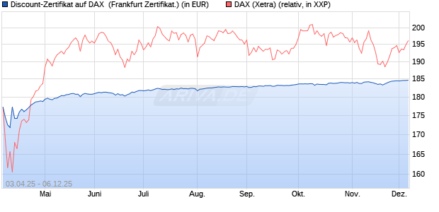 Discount-Zertifikat auf DAX [DZ BANK AG] (WKN: DY6USS) Chart