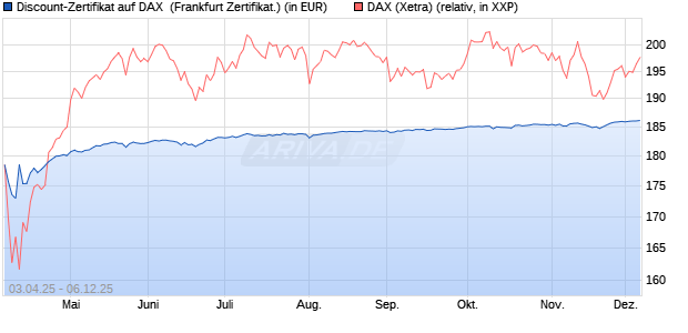 Discount-Zertifikat auf DAX [DZ BANK AG] (WKN: DY6USV) Chart