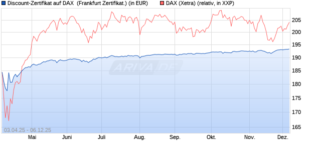 Discount-Zertifikat auf DAX [DZ BANK AG] (WKN: DY6UTA) Chart