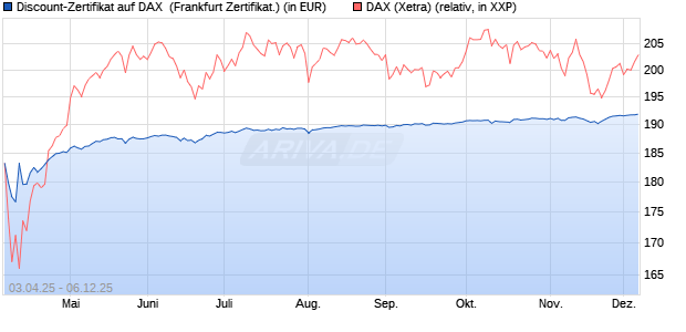 Discount-Zertifikat auf DAX [DZ BANK AG] (WKN: DY6US7) Chart
