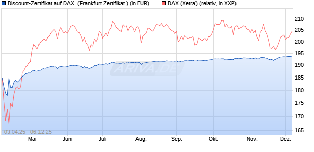 Discount-Zertifikat auf DAX [DZ BANK AG] (WKN: DY6UTB) Chart