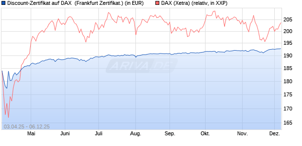 Discount-Zertifikat auf DAX [DZ BANK AG] (WKN: DY6US9) Chart