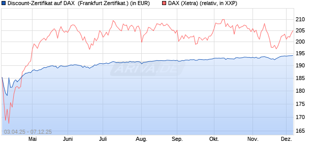 Discount-Zertifikat auf DAX [DZ BANK AG] (WKN: DY6UTC) Chart