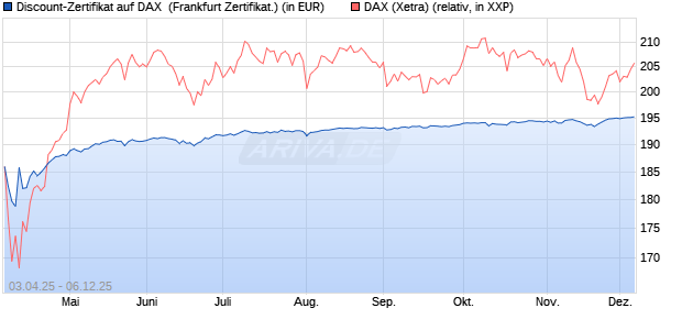 Discount-Zertifikat auf DAX [DZ BANK AG] (WKN: DY6UTE) Chart