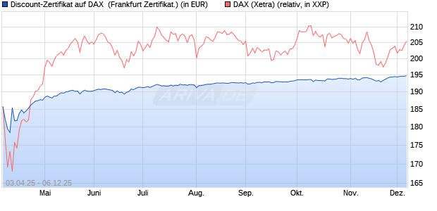 Discount-Zertifikat auf DAX [DZ BANK AG] (WKN: DY6UTD) Chart