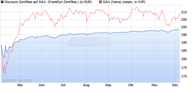 Discount-Zertifikat auf DAX [DZ BANK AG] (WKN: DY6UTM) Chart