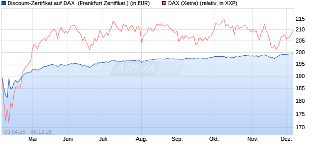 Discount-Zertifikat auf DAX [DZ BANK AG] (WKN: DY6UTP) Chart