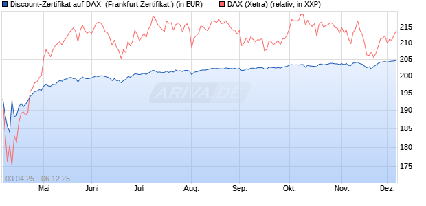 Discount-Zertifikat auf DAX [DZ BANK AG] (WKN: DY6UT0) Chart