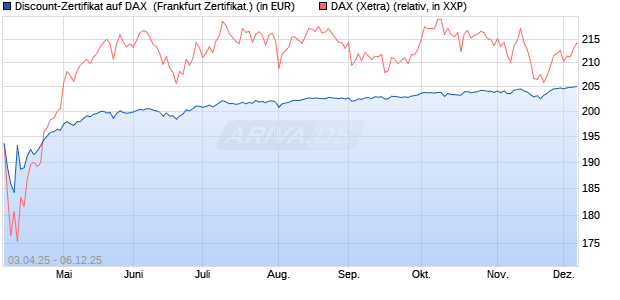 Discount-Zertifikat auf DAX [DZ BANK AG] (WKN: DY6UT1) Chart