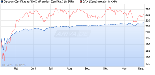 Discount-Zertifikat auf DAX [DZ BANK AG] (WKN: DY6UT8) Chart