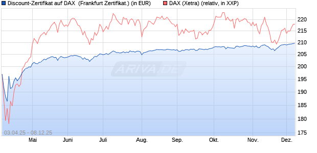 Discount-Zertifikat auf DAX [DZ BANK AG] (WKN: DY6UUB) Chart