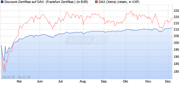 Discount-Zertifikat auf DAX [DZ BANK AG] (WKN: DY6UUF) Chart